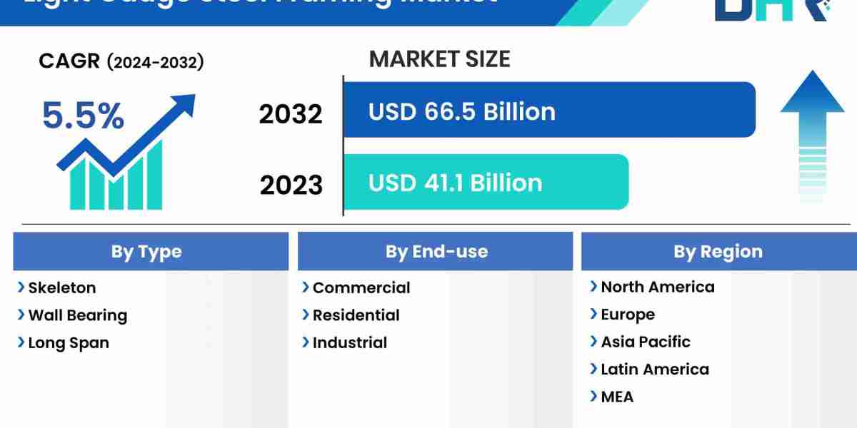 The Light Gauge Steel Framing Market size was valued at USD 41.1 Billion in 2023 and is expected to reach at USD 66.5 Bi