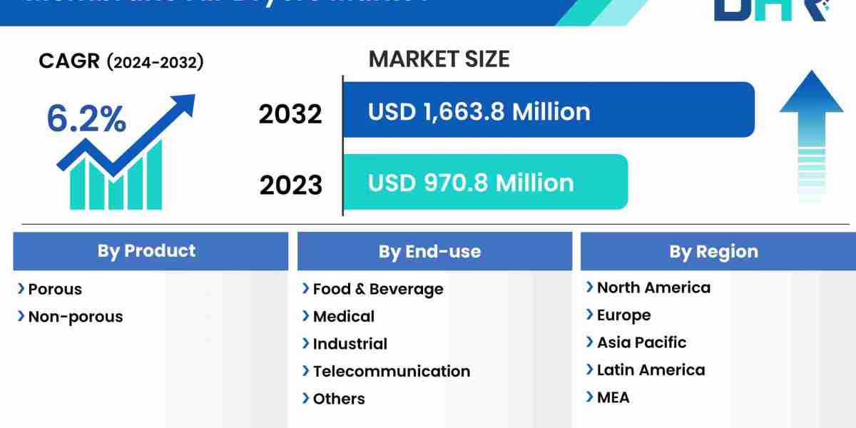 Membrane Air Dryers Market to Observe Highest Growth of  USD 1,663.8 Billion at a CAGR of 6.2% by 2032