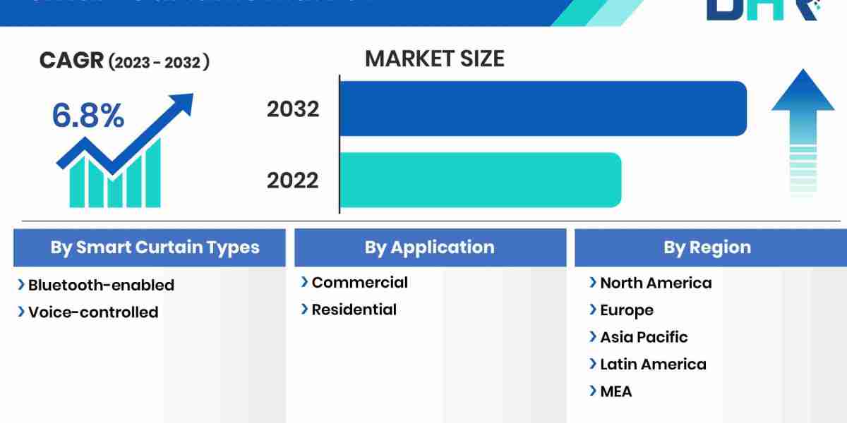 Witnessing Global Smart Curtains Market Expansion and Revolutionary Growth