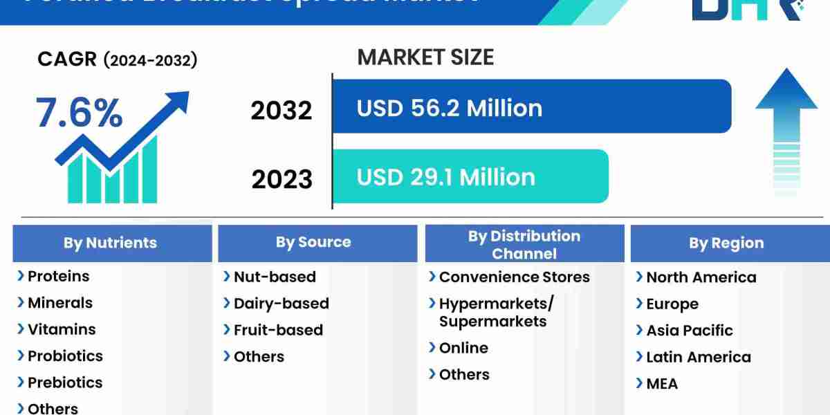 Fortified Breakfast Spread Market Size, Share, Demand, Growth 2032