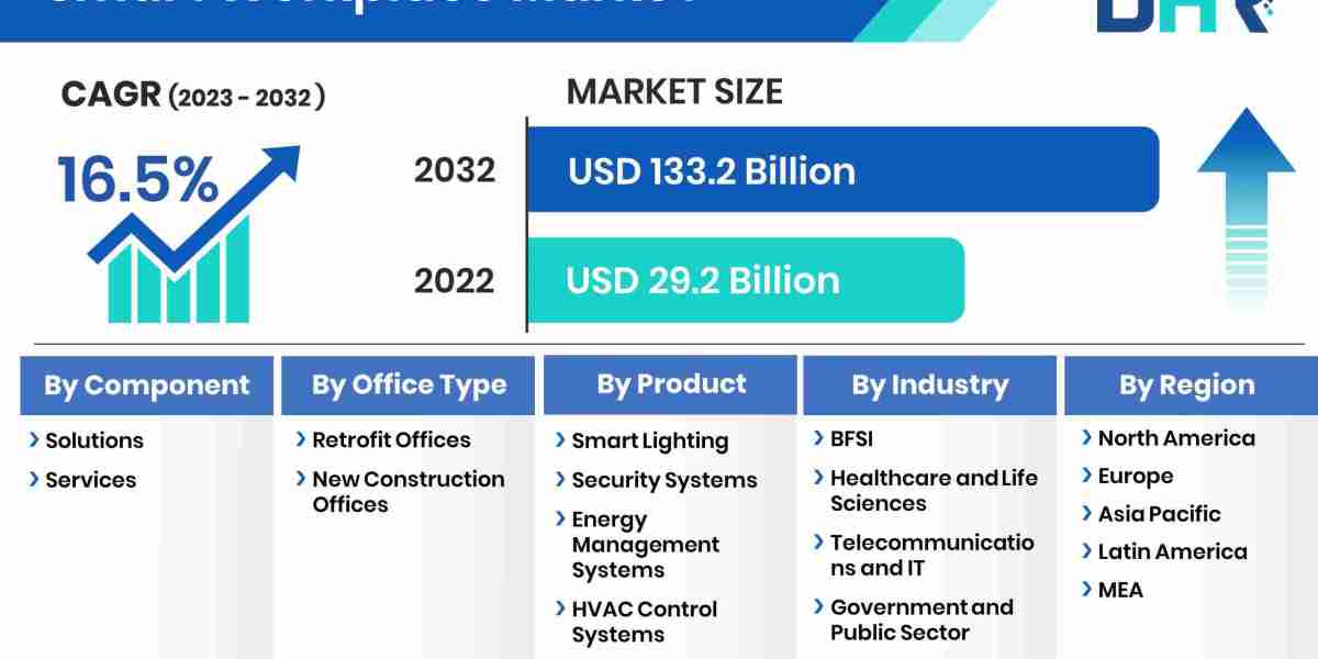 Smart Workplace Market size was valued at USD 29.2 Billion in 2022 and is anticipated to reach USD 133.2 Billion