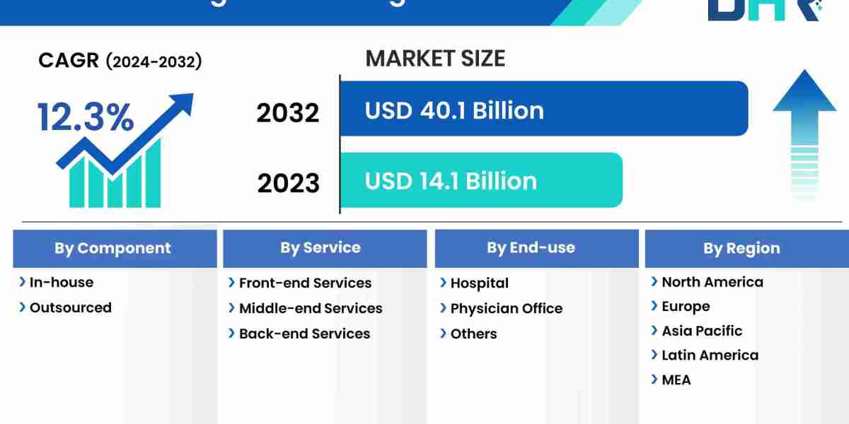 Medical Billing Outsourcing Market size was valued at USD 14.1 Billion in 2023 and to grow at a CAGR of 12.3%