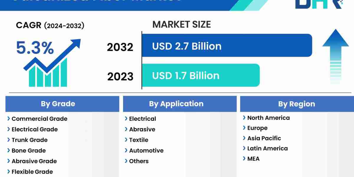 Vulcanized Fiber Market Size is expected to grow USD 86.8 Billion by 2032