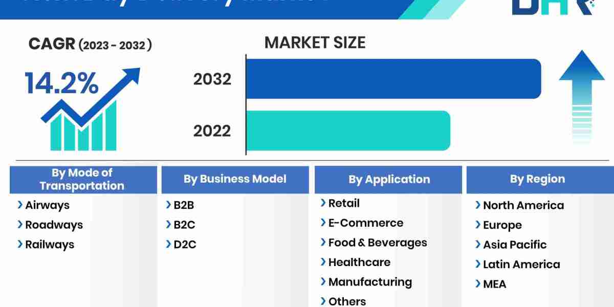 Next Day Delivery Market Segments: Capitalizing on the Biggest Opportunity of 2023