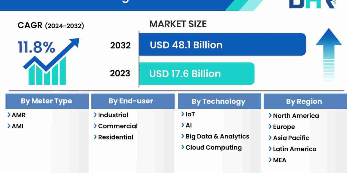 Global Smart Water Management Market Outlook: Embracing Technological Innovations from 2024 to 2032