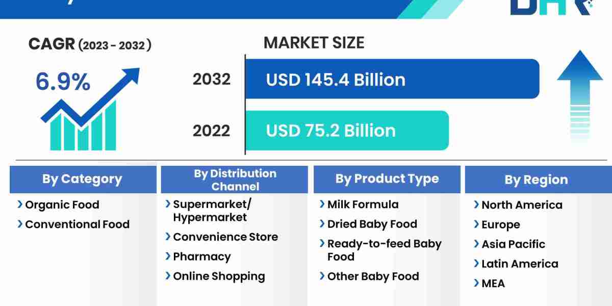 Baby Food Market Size was valued at USD 75.2 Billion in 2022 and is expected to grow at a CAGR of 6.9%