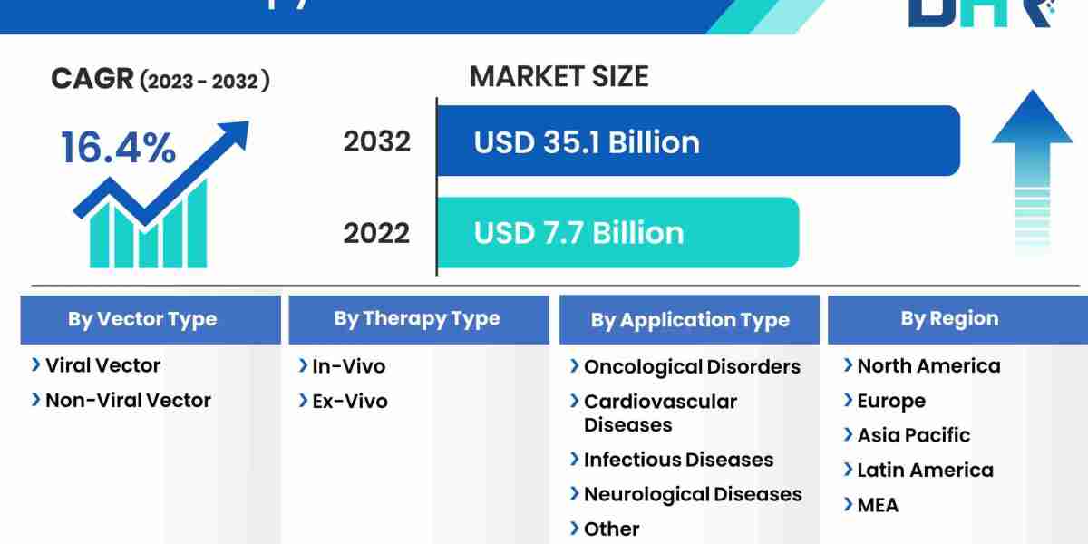 Gene Therapy Market size was USD 7.7 Billion in 2022 and is projected to reach USD 35.1 Billion by 2032