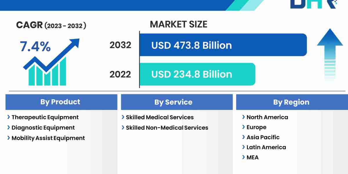 Home Healthcare Market Size to Reach Globally with Growing CAGR of 7.4% by 2032