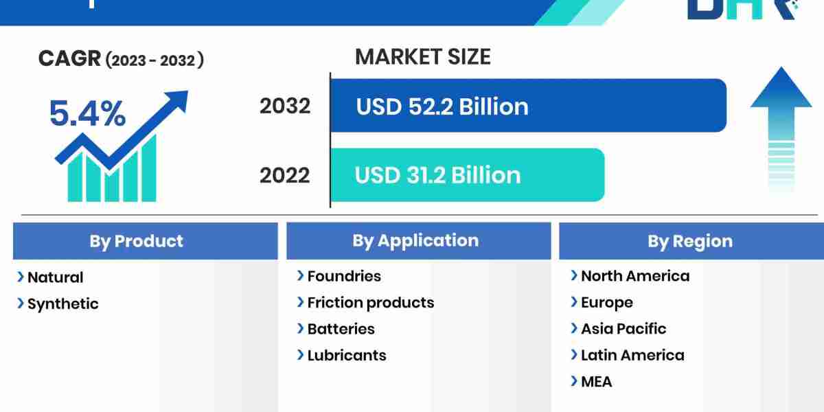 Graphite Market Growing to Exhibit a Striking Growth with CAGR of   5.4% by 2032, Size, Share, Trends and Competitive Sc