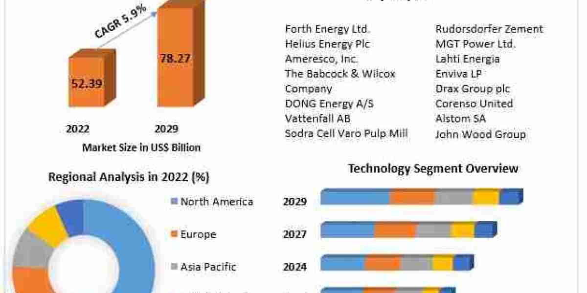 ​Biomass Power Generation Market Size, Top Players, Growth Rate, Estimate and Forecast 2029