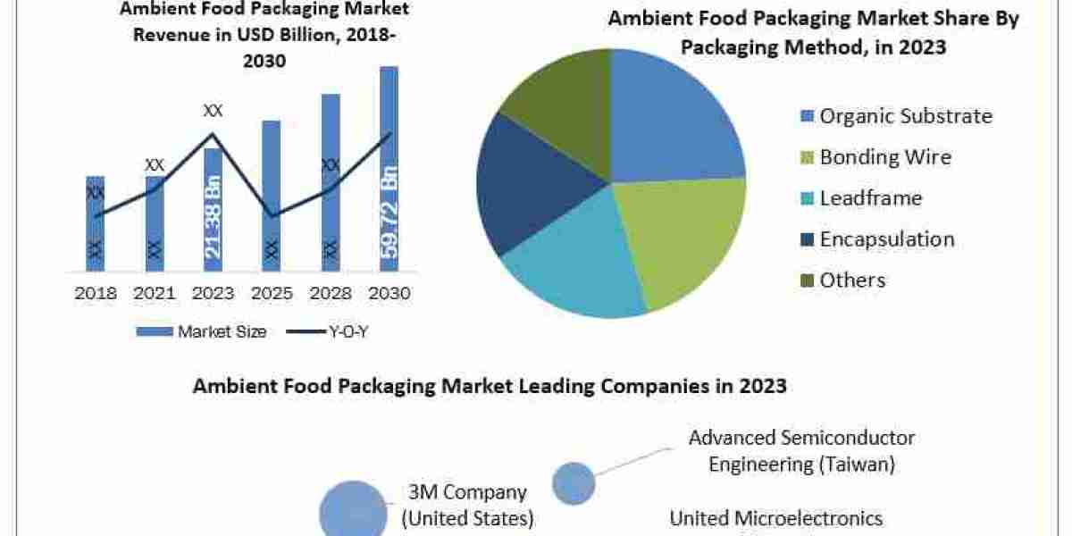 3D Semiconductor Packaging Market Report Cover Market Size, Top Manufacturers, Estimate and Forecast 2030