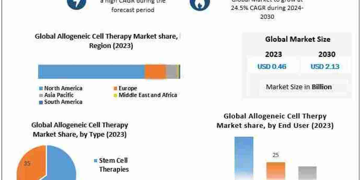 Allogeneic Cell Therapy Market Trends, Growth Factors, Size, Segmentation and Forecast to 2030