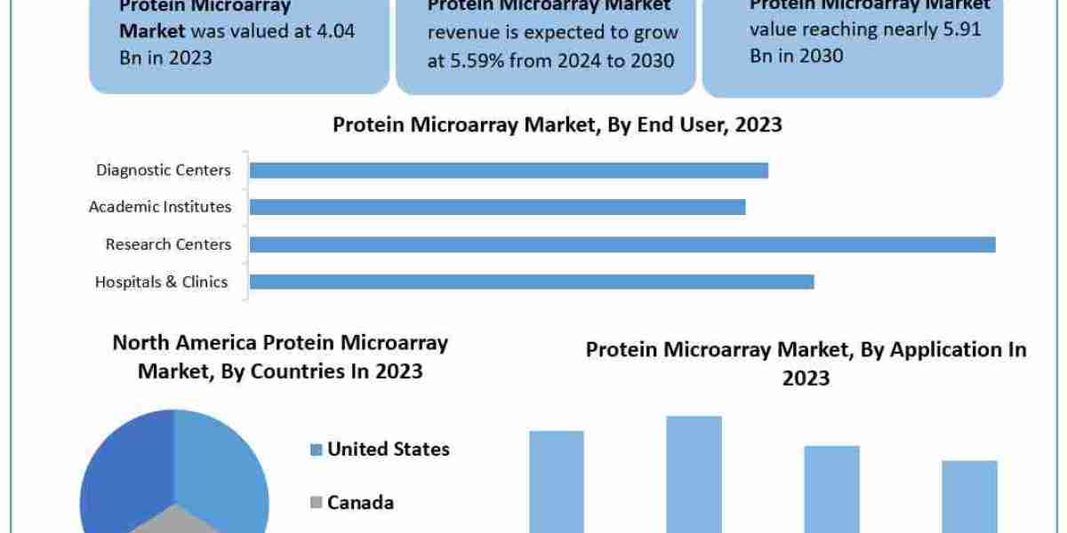 Protein Microarray Market Report Cover Market Size, Top Manufacturers, Estimate and Forecast 2030