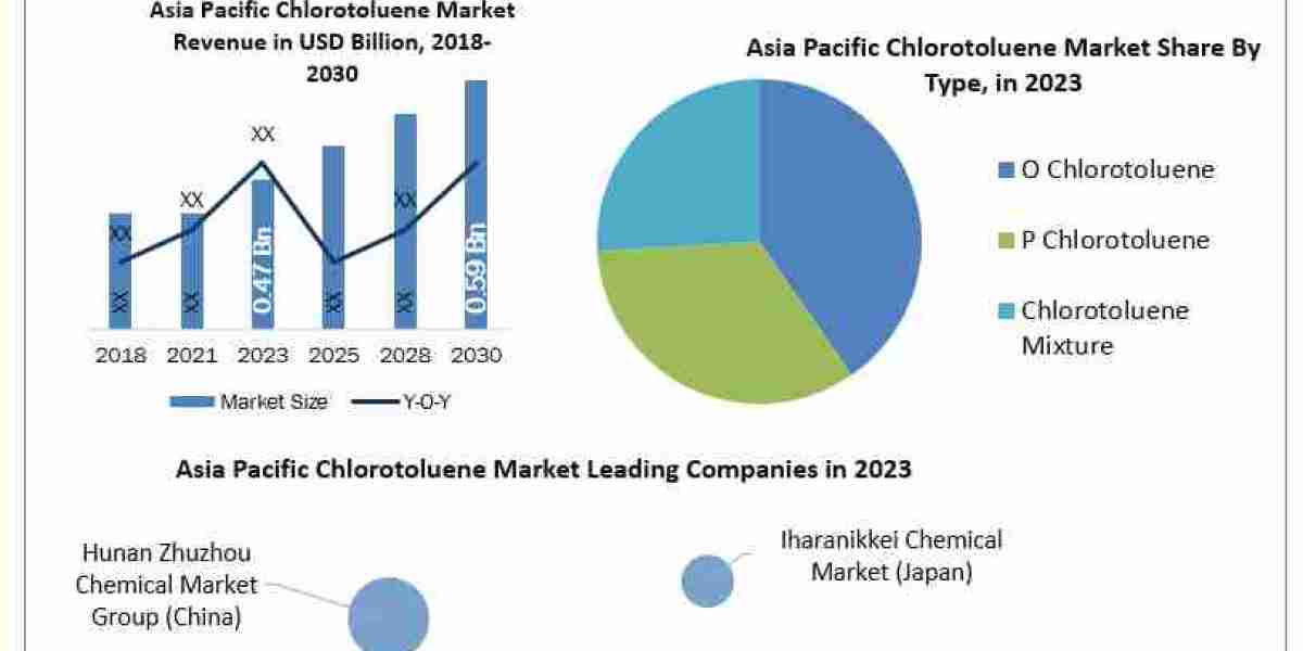 Asia Pacific Chlorotoluene Market Trends, Segmentation, Regional Outlook, Future Plans and Forecast to 2030