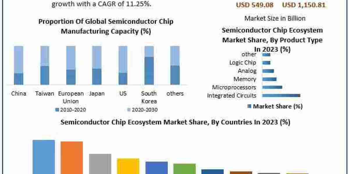 Semiconductor Chip Ecosystem Market Overview, Key Players Analysis, Emerging Opportunities and Forecast 2030