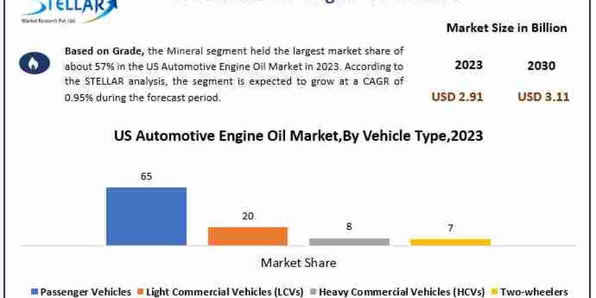 US Automotive Engine Oil Market Metrics Magic: Segmentation, Outlook, and Overview Trends | 2024-2030