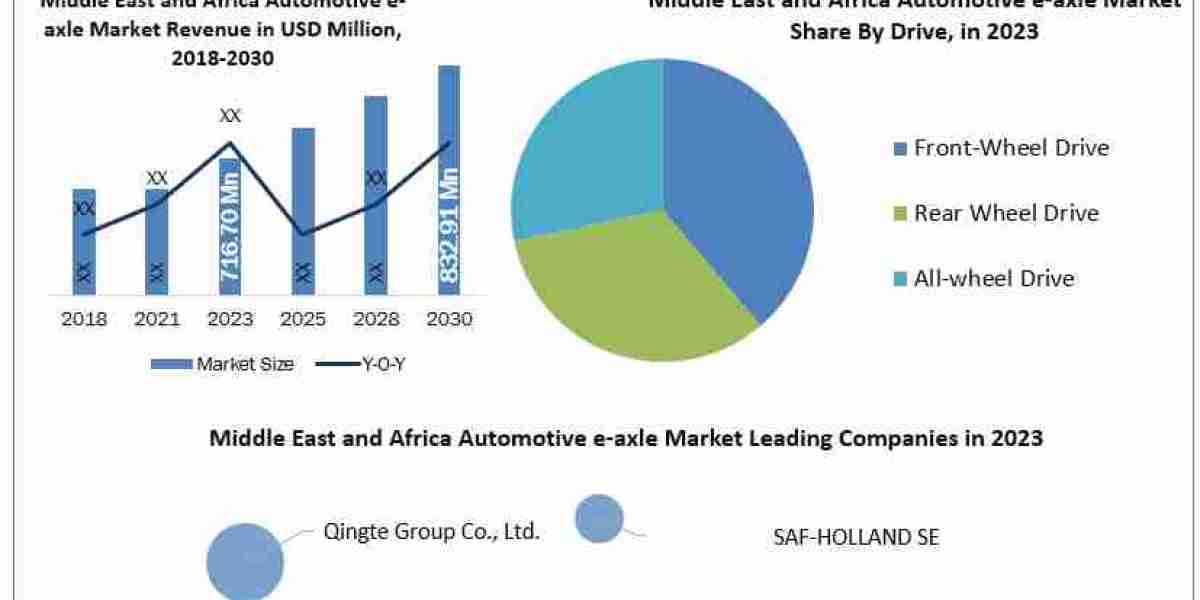 Middle East and Africa Automotive e-axle Market Data Dimensions: Size, Share, Revenue, and Worth Statistics Overview | 2