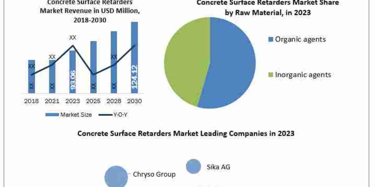 Concrete Surface Retarders Market Data Dimensions: Size, Share, Revenue, and Worth Statistics Overview 2024-2030