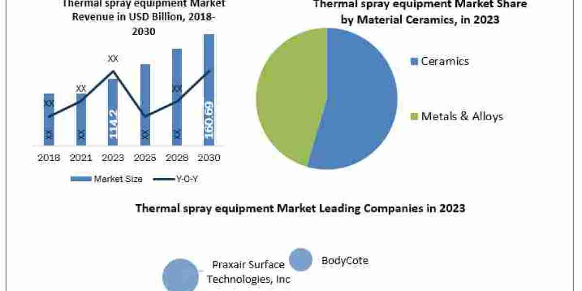 Thermal spray equipment market  Definition, Size, Share, Segmentation and Forecast data by 2030