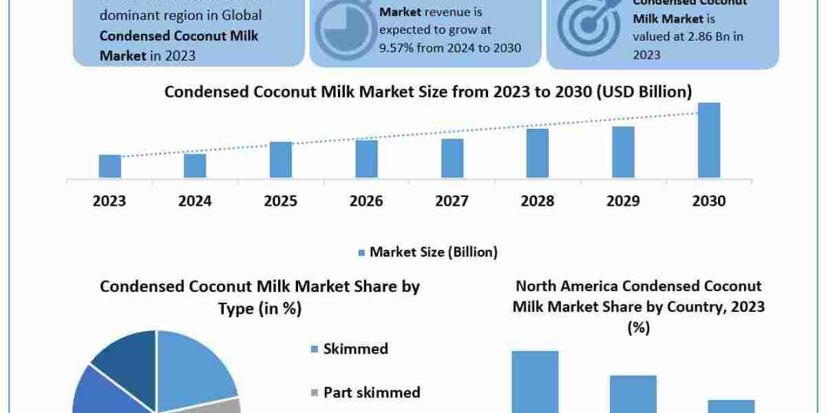 Condensed Coconut Milk Market Statistical Snapshot: Size, Share, Revenue, and Worth Statistics | 2024-2030