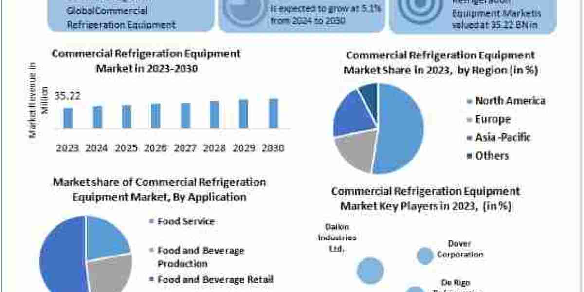 Commercial Refrigeration Equipment Market Trends, Growth, Analysis, Key Players, Outlook, Report, Forecast 2024-2030