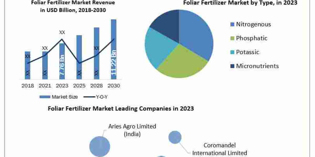 Foliar Fertilizer Market Data Decoded Segmentation, Outlook, and Overview for Business Success 2024-2030