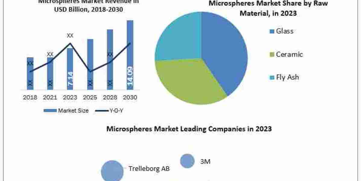 Microspheres Market Uncharted Territory: Size, Share, Revenue, and Worth Statistics Overview 2024-2030