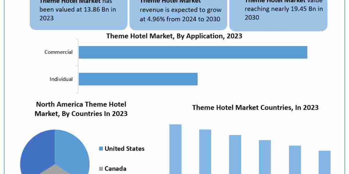 Theme Hotel Market Beyond the Basics: Size, Share, Revenue, and Statistics Overview | 2024-2030