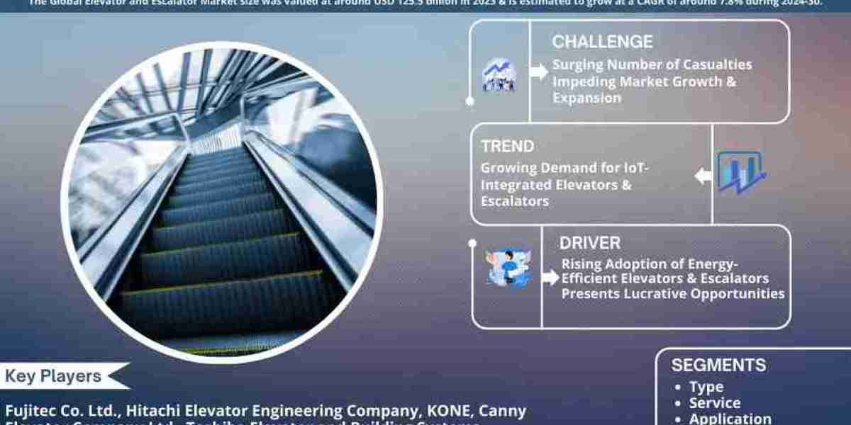 Elevator and Escalator Market Reaches USD Elevator and Escalator Billion in 2023, on Track for 7.8% CAGR by 2030