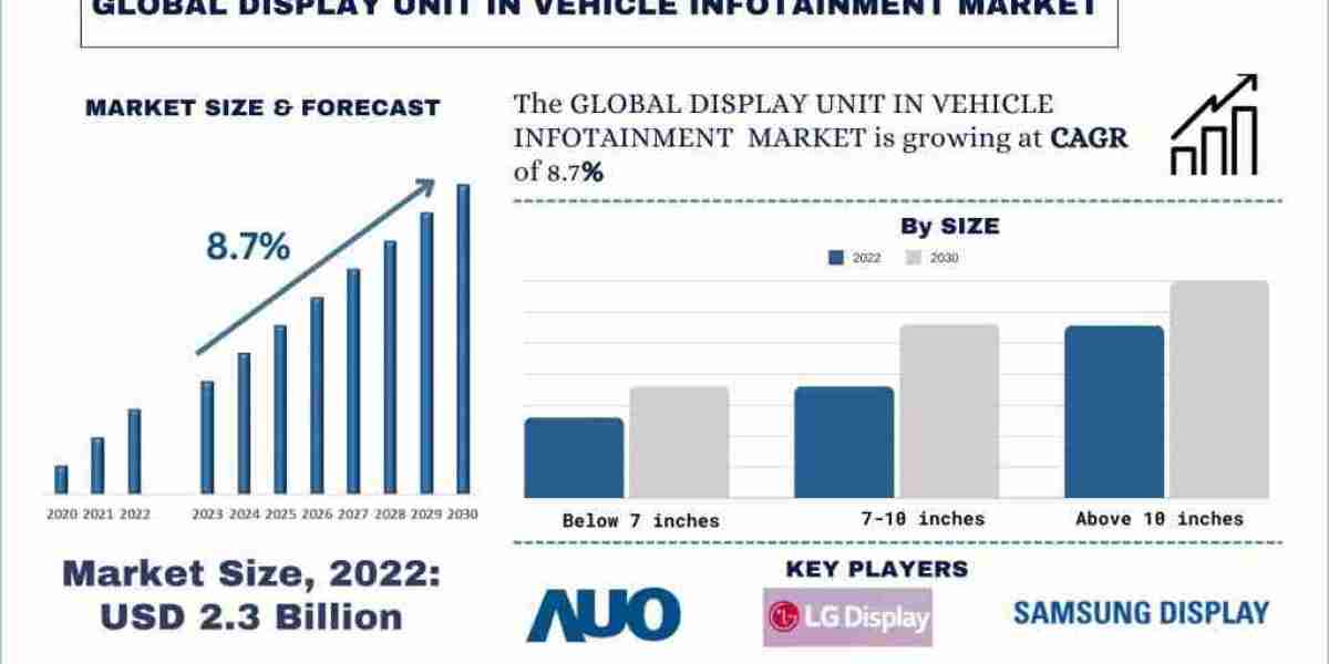 India: A Rising Star in the Display Unit in Vehicle Infotainment Market