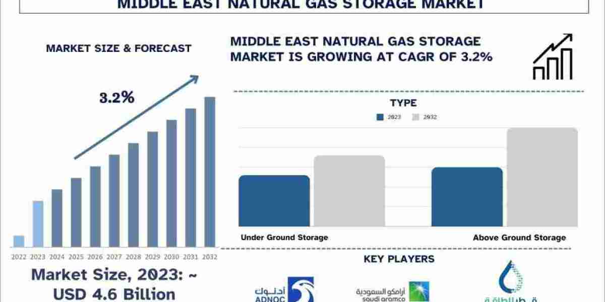 Middle East Natural Gas Storage Market Size, Share, Growth, Trend and Forecast to 2032