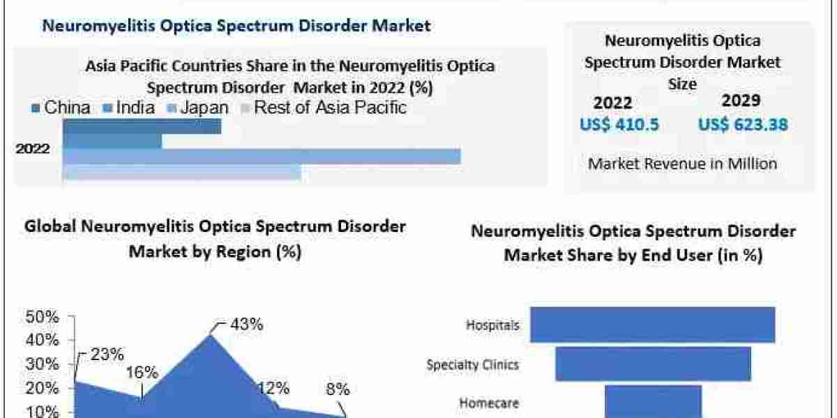 Neuromyelitis Optica Spectrum Disorder Industry Forecast 2023-2029: Innovations and Therapeutic Advancements