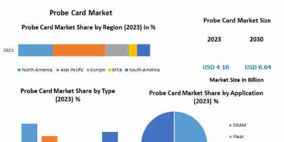 Probe Card Market To See Worldwide Massive Growth, COVID-19 Impact-2030