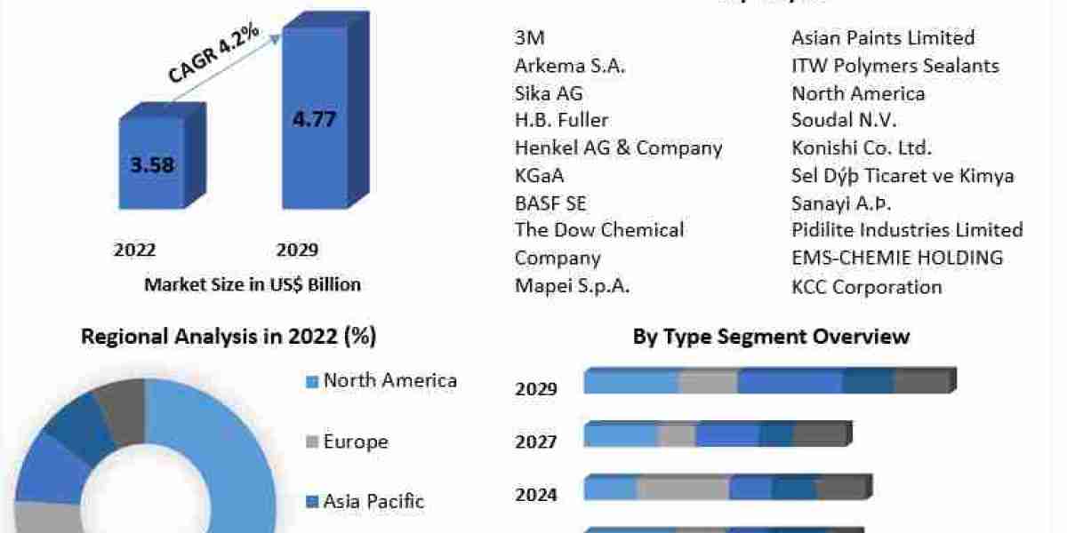 "Polyurethane Sealants Market Trends: Sustainability, Performance, and Innovation"