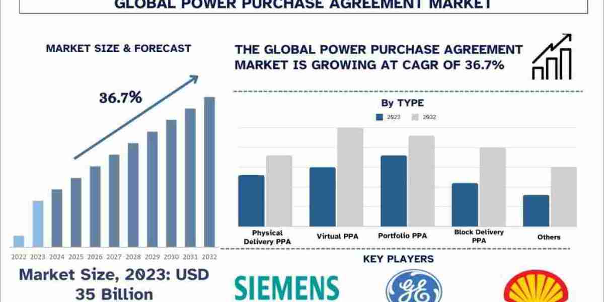 Power Purchase Agreement Market Size, Share, Growth, Trend and Forecast to 2032