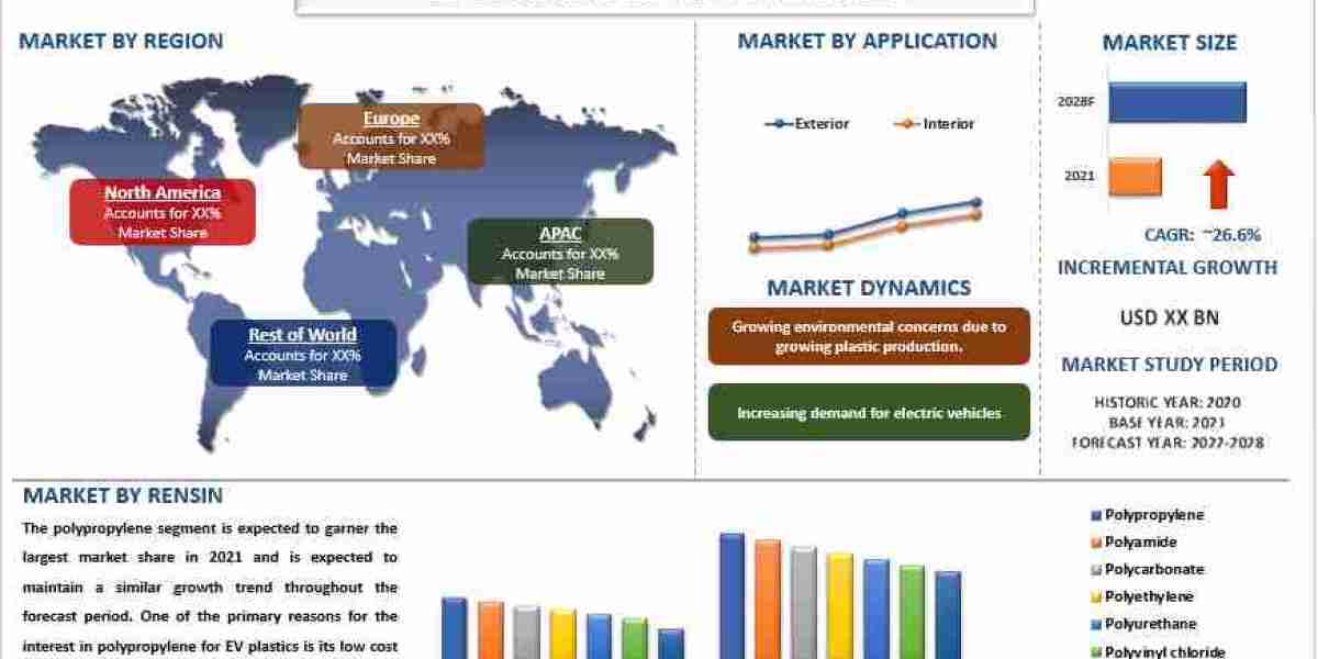 EV Engineering Plastic Market Size, Share, Growth and Forecast to 2030