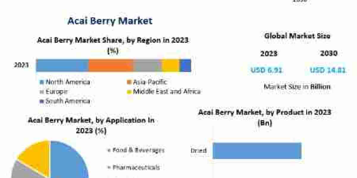 Acai Berry Market Growth, Overview with Detailed Analysis 2030