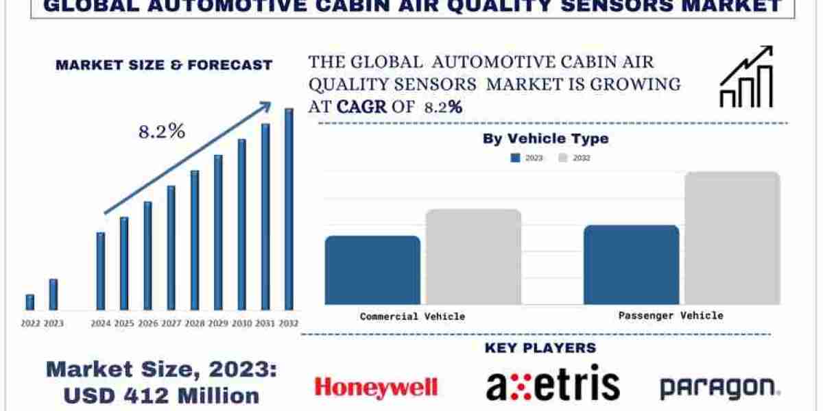 Automotive Cabin Air Quality Sensors Market Size, Share and Analysis 2024-2032