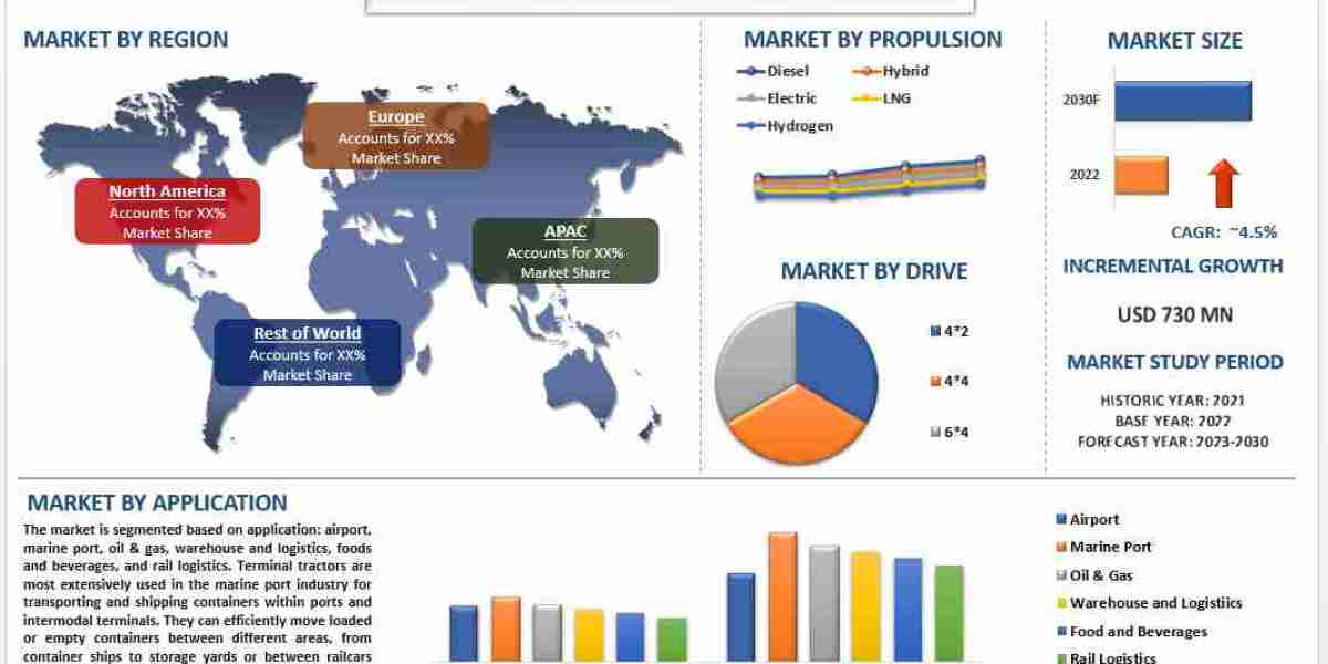 Terminal Tractor Market Size, Share, Growth and Forecast to 2030