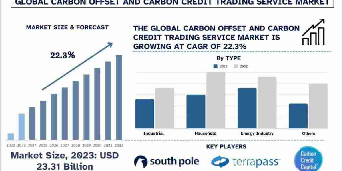 Carbon Offset and Carbon Credit Trading Service Market Growth, Trend and Forecast to 2032