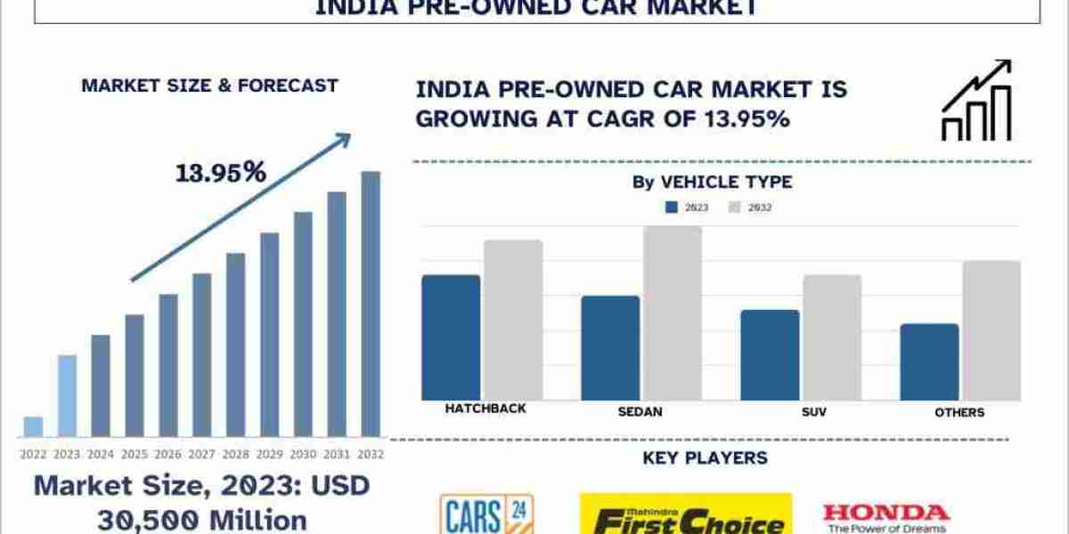 India Pre-Owned Cars Market Size, Share, Growth, Trends And Forecast 2024-2032