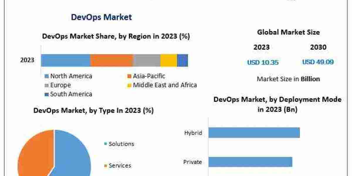 DevOps Industry Insights: Projecting Growth and Innovation by 2030