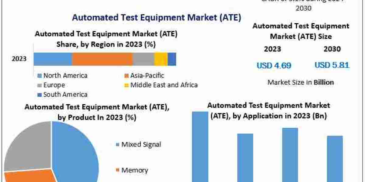 "Exploring the Growth Potential of the Automated Test Equipment (ATE) Market"