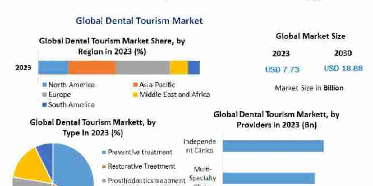 Dental Tourism Market Research, Developments, Expansion, Statistics, Alternatives & Forecast To 2030