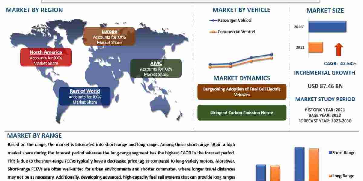 Hydrogen Fuel Cell Electric Vehicle Market Size, Share, Growth and Forecast to 2030