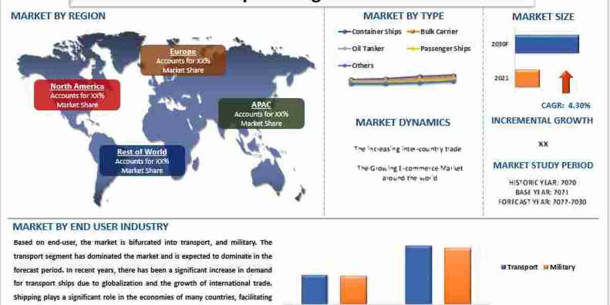 Shipbuilding Market Size, Share, Growth and Forecast to 2030