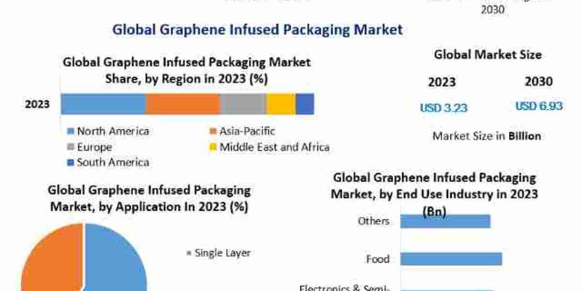 Graphene Infused Packaging Market Historic Analysis, Industry Growth Factors, And Forecast 2030