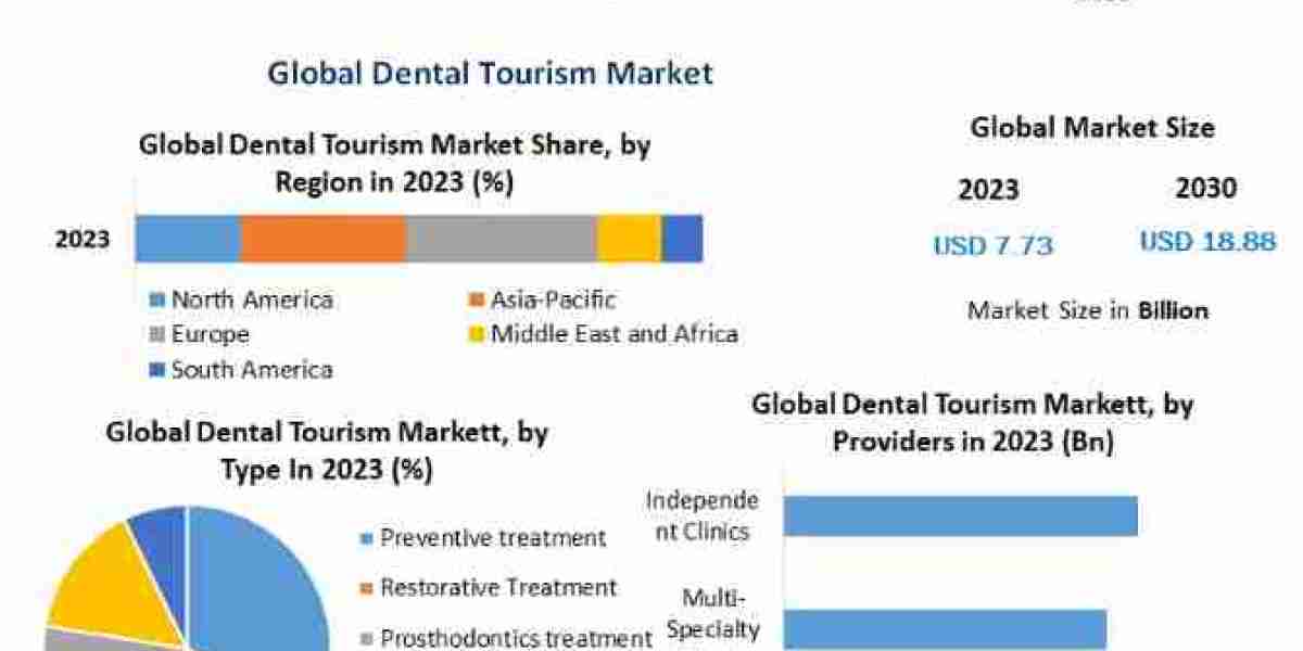 Dental Tourism Market To See Worldwide Massive Growth, Analysis, Industry Trends, Forecast 2030