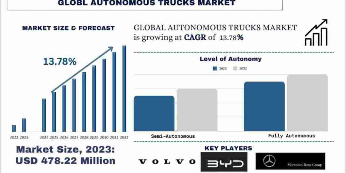 Autonomous Trucks Market Analysis of Size, Growth and Forecast to 2032