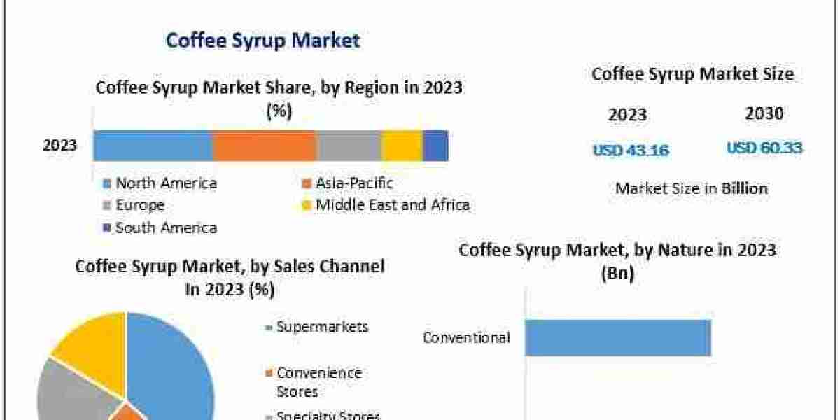 Coffee Syrup Companies: Exploring Regional Market Dynamics and Growth Projections for 2030